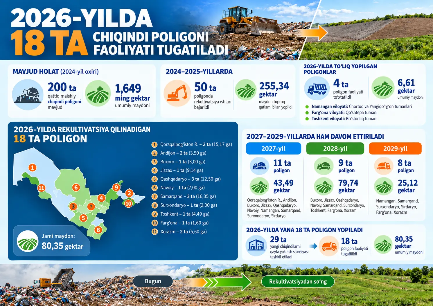 Poligonlar qisqaradi: 2026-yilda yana 18 ta chiqindi poligoni faoliyati tugatiladi